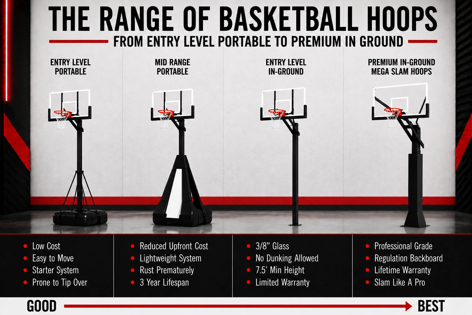 Infographic comparing basketball hoop tiers from entry-level portable to premium in-ground Mega Slam systems, rated good to best